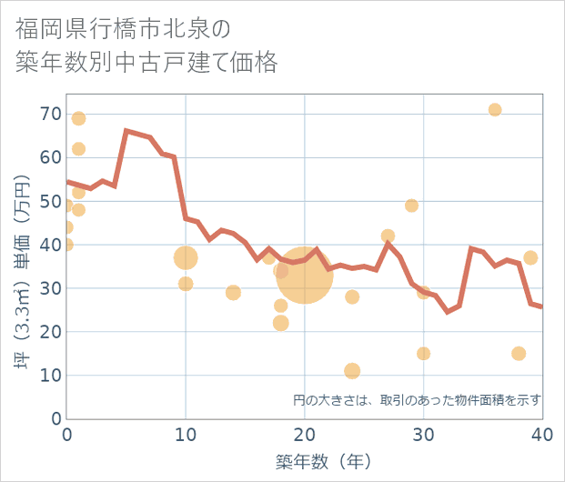 福岡県行橋市北泉の築年数別の中古戸建て坪単価