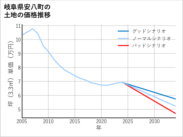 岐阜県安八町の土地価格推移