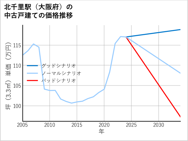 北千里駅（大阪府）の中古戸建て価格推移