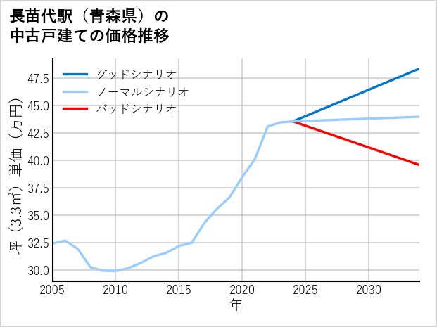 長苗代駅（青森県）の中古戸建て価格推移