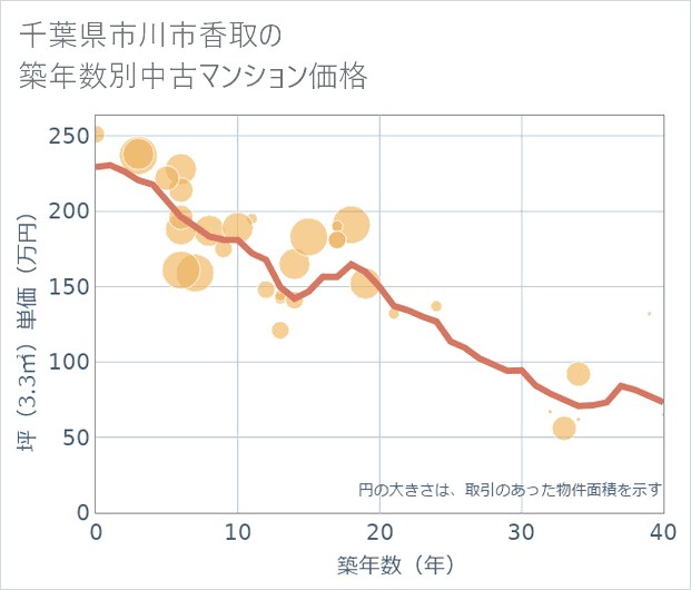 千葉県市川市香取の築年数別の中古マンション坪単価