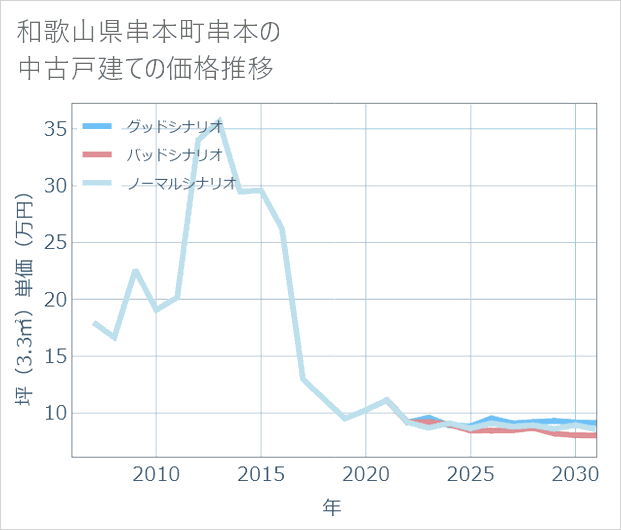 和歌山県串本町串本の中古戸建て価格推移