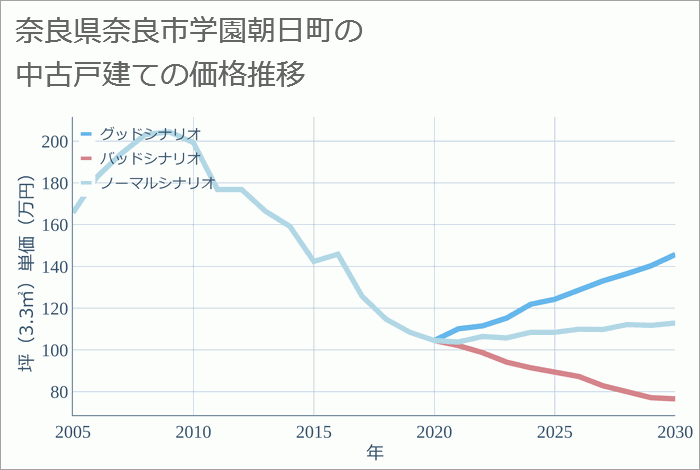 奈良県奈良市学園朝日町の中古戸建て価格推移