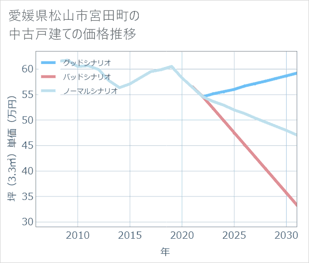 愛媛県松山市宮田町の中古戸建て価格推移