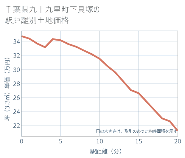 千葉県九十九里町下貝塚の徒歩距離別の土地坪単価