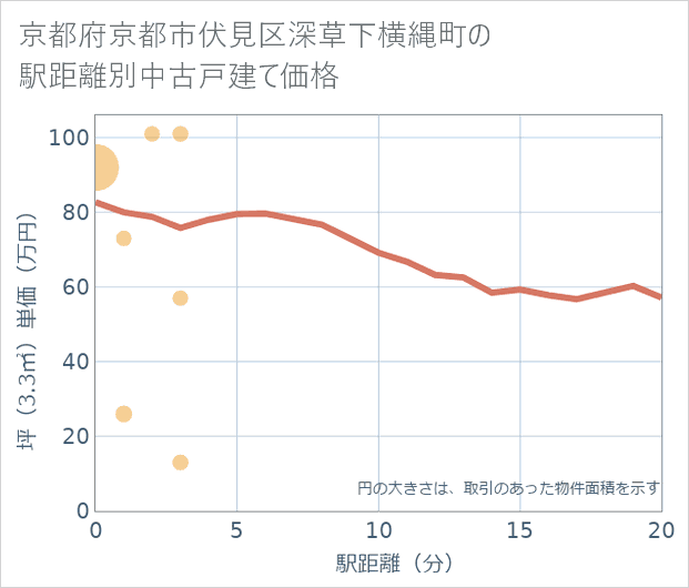 京都府京都市伏見区深草下横縄町の徒歩距離別の中古戸建て坪単価