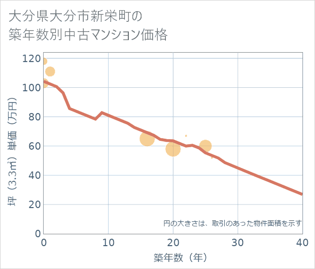 大分県大分市新栄町の築年数別の中古マンション坪単価