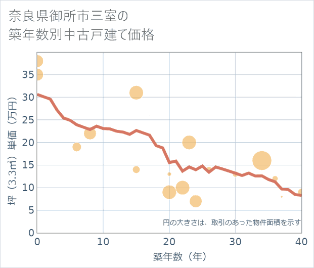 奈良県御所市三室の築年数別の中古戸建て坪単価