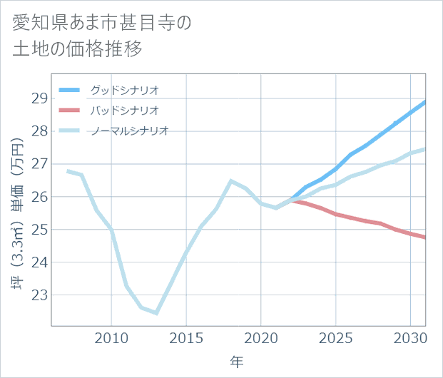 愛知県あま市甚目寺の土地価格推移