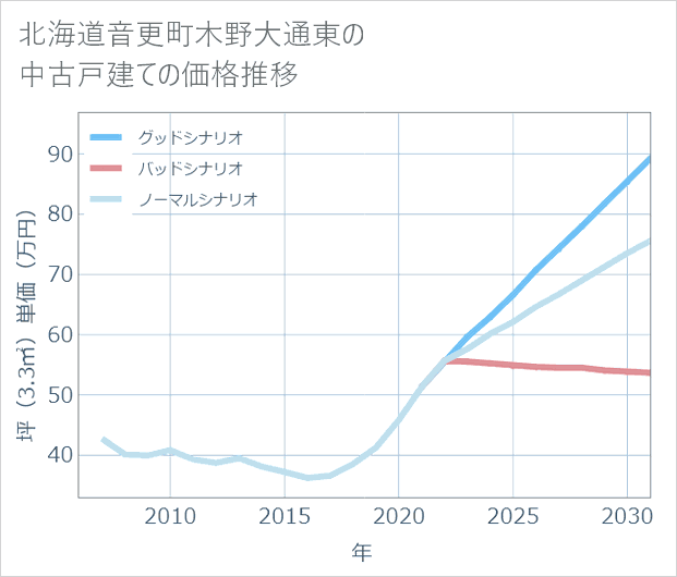 北海道音更町木野大通東の中古戸建て価格推移