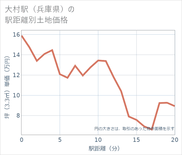 大村駅(兵庫県)の徒歩距離別の土地坪単価