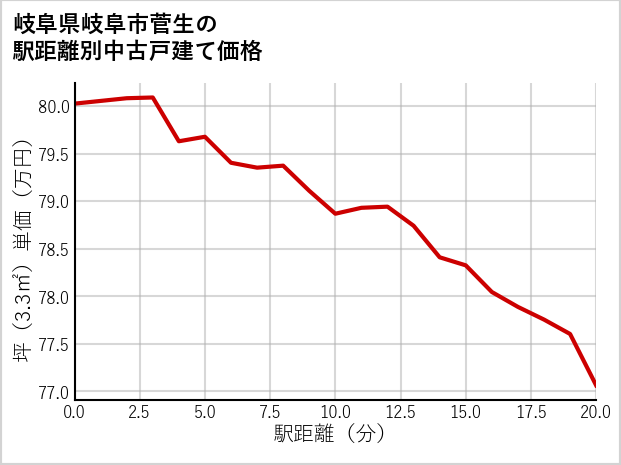 岐阜県岐阜市菅生の徒歩距離別の中古戸建て坪単価