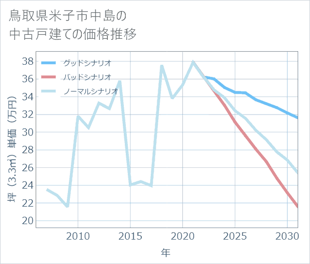 鳥取県米子市中島の中古戸建て価格推移