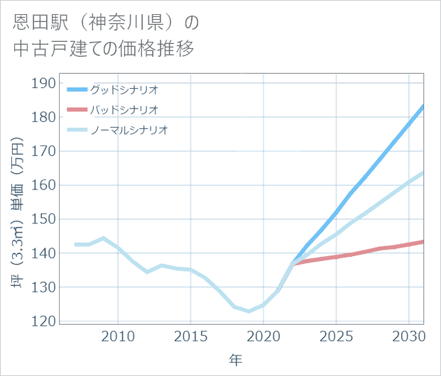 恩田駅(神奈川県)の中古戸建て価格推移