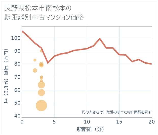 長野県松本市南松本の徒歩距離別の中古マンション坪単価