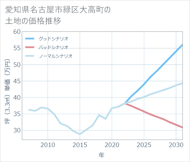 愛知県名古屋市緑区大高町の土地価格推移