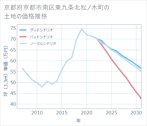 京都府京都市南区東九条北松ノ木町の土地価格推移