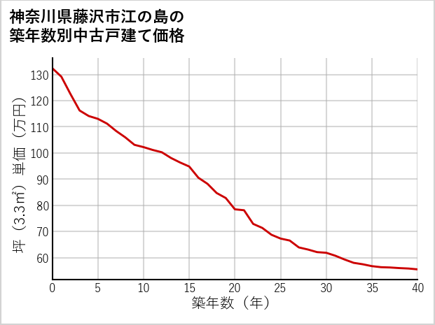 神奈川県藤沢市江の島の築年数別の中古戸建て坪単価