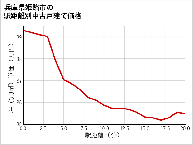 兵庫県姫路市の徒歩距離別の中古戸建て坪単価