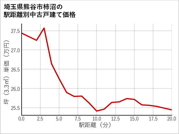 埼玉県熊谷市柿沼の徒歩距離別の中古戸建て坪単価