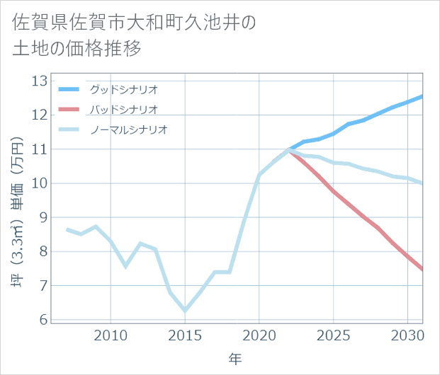 佐賀県佐賀市大和町久池井の土地価格推移