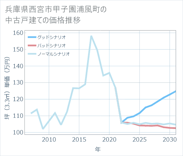 兵庫県西宮市甲子園浦風町の中古戸建て価格推移