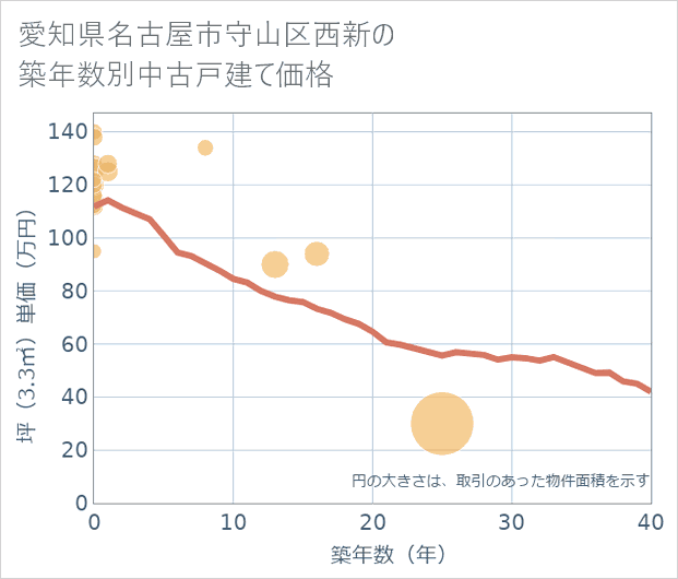 愛知県名古屋市守山区西新の築年数別の中古戸建て坪単価