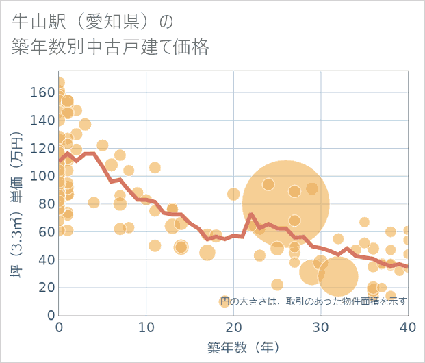 牛山駅（愛知県）の築年数別の中古戸建て坪単価
