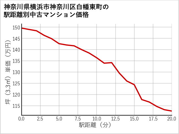 神奈川県横浜市神奈川区白幡東町の徒歩距離別の中古マンション坪単価