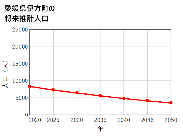 伊方町の将来推計人口