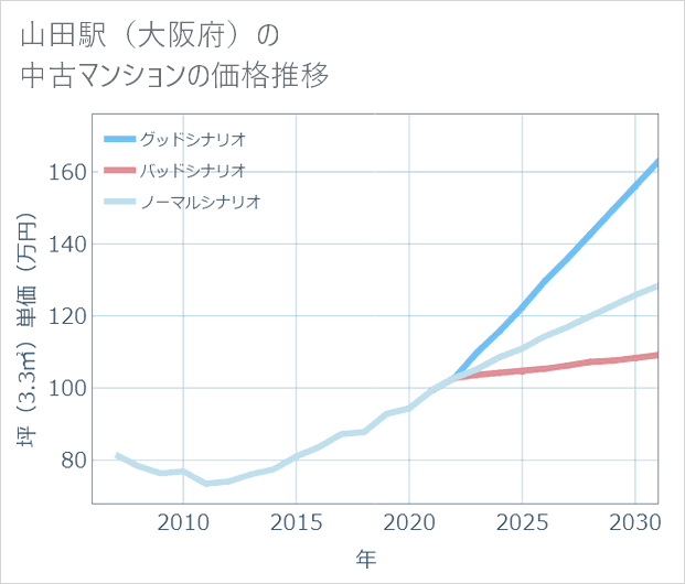 山田駅(大阪府)の中古マンション価格推移