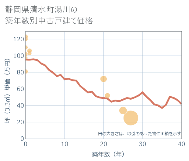 静岡県清水町湯川の築年数別の中古戸建て坪単価