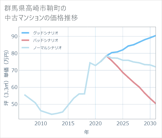 群馬県高崎市鞘町の中古マンション価格推移