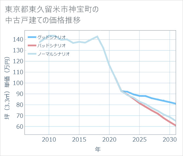 東京都東久留米市神宝町の中古戸建て価格推移