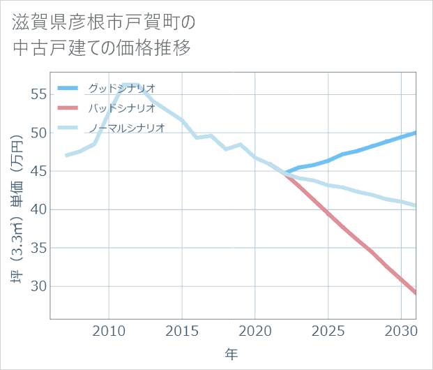 滋賀県彦根市戸賀町の中古戸建て価格推移