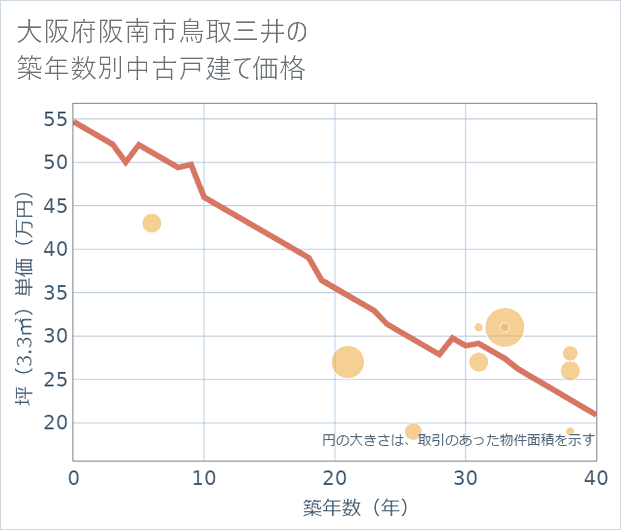 大阪府阪南市鳥取三井の築年数別の中古戸建て坪単価