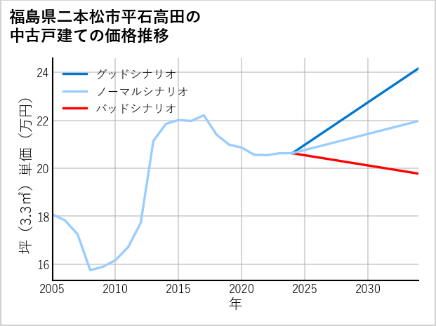 福島県二本松市平石高田の中古戸建て価格推移