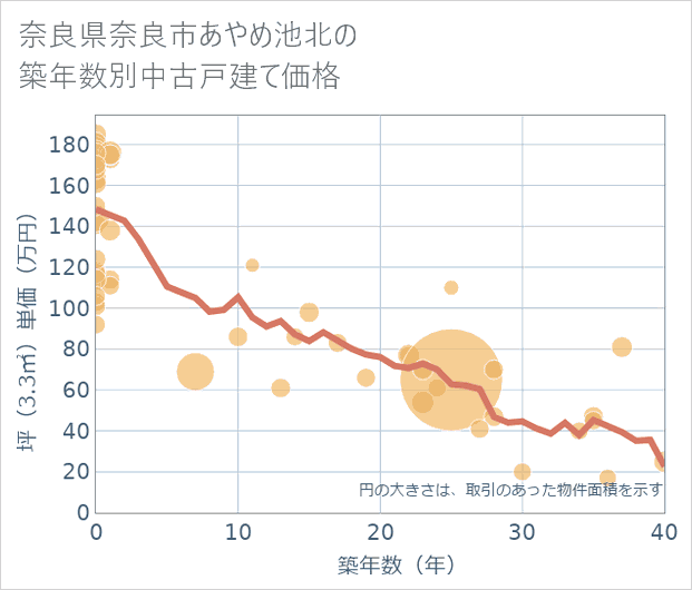 奈良県奈良市あやめ池北の築年数別の中古戸建て坪単価