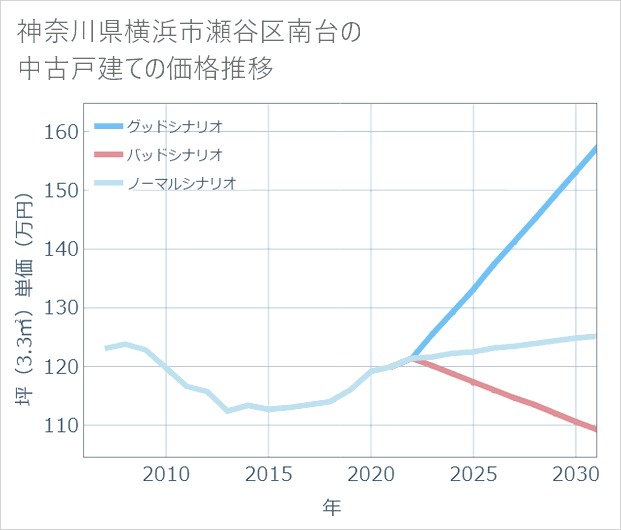 神奈川県横浜市瀬谷区南台の中古戸建て価格推移