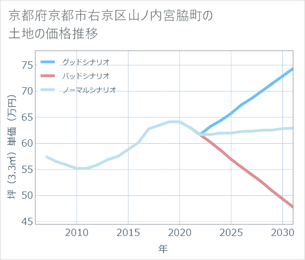 京都府京都市右京区山ノ内宮脇町の土地価格推移