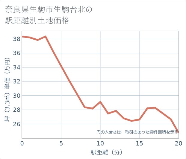 奈良県生駒市生駒台北の徒歩距離別の土地坪単価