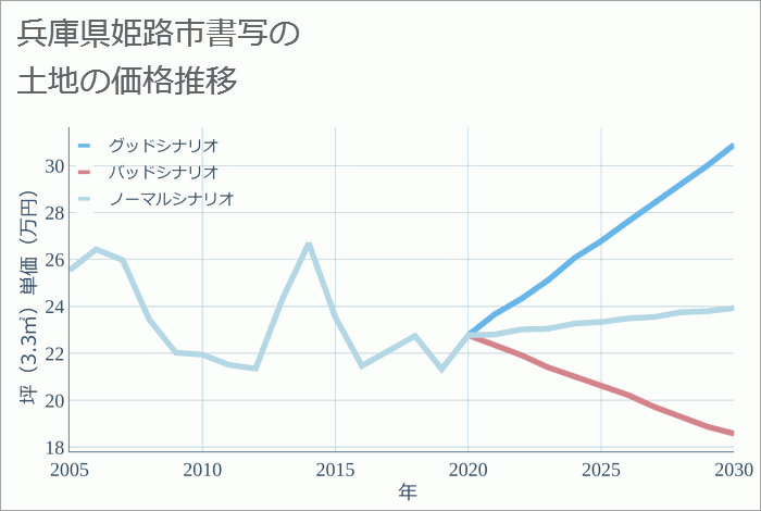 兵庫県姫路市書写の土地価格推移