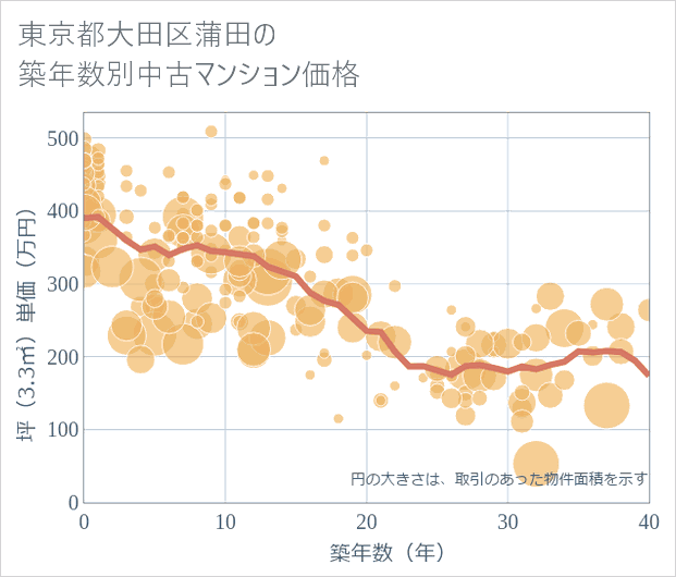 東京都大田区蒲田の築年数別の中古マンション坪単価