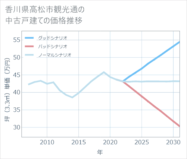 香川県高松市観光通の中古戸建て価格推移