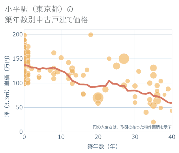 小平駅(東京都)の築年数別の中古戸建て坪単価
