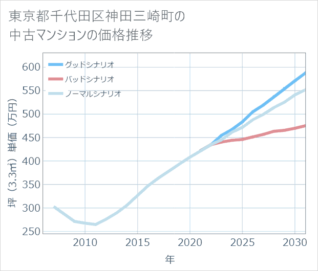 東京都千代田区神田三崎町の中古マンション価格推移