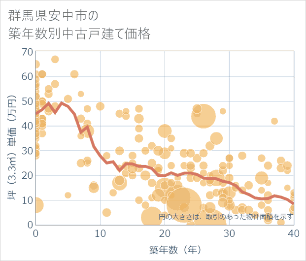 群馬県安中市の築年数別の中古戸建て坪単価