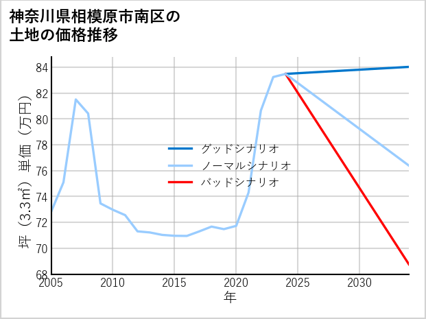 神奈川県相模原市南区新戸の土地価格推移