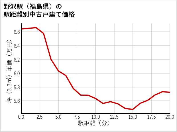 野沢駅（福島県）の徒歩距離別の中古戸建て坪単価