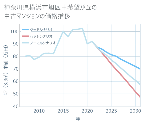 神奈川県横浜市旭区中希望が丘の中古マンション価格推移
